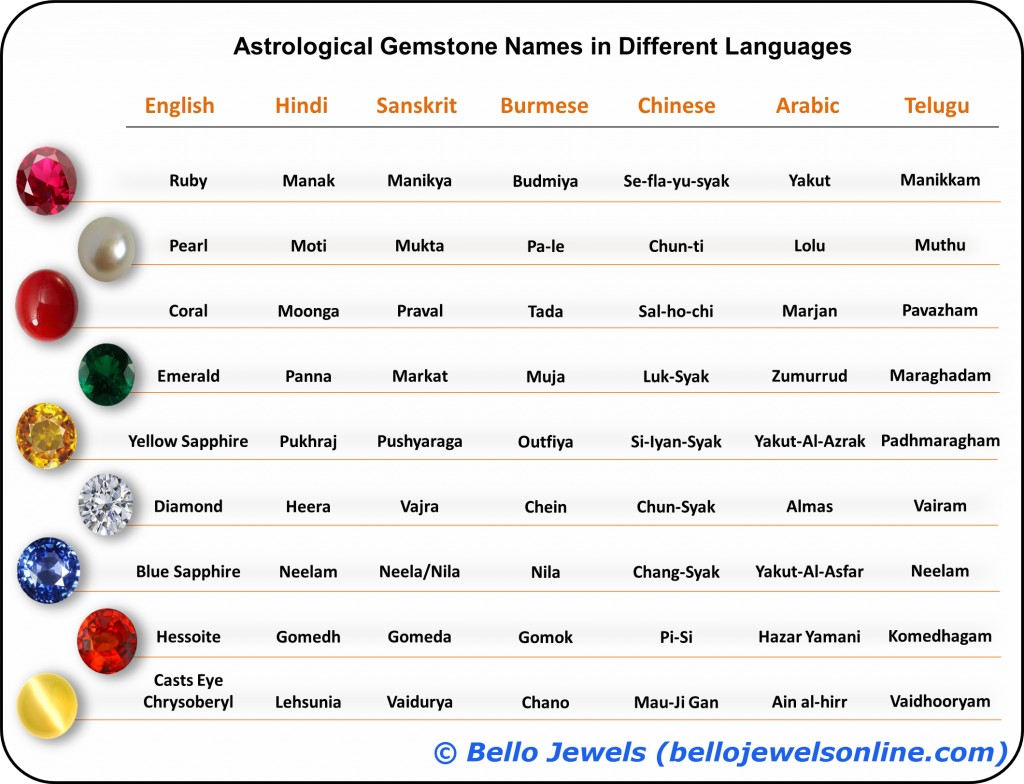 Hindi Names of Astrological Stones