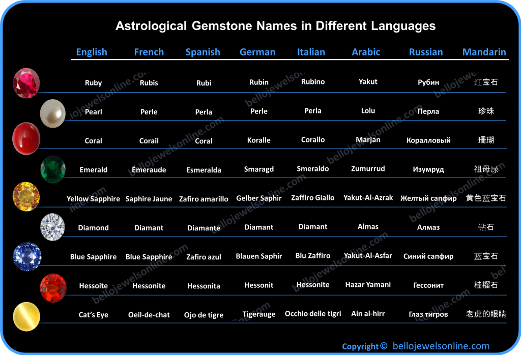 Names of Gemstones in Several Languages